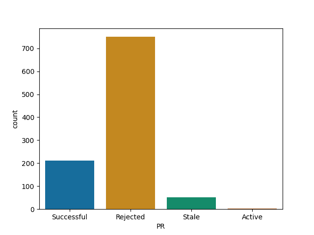 Will your PR ever be Merged?